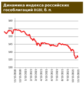 Российскому сегменту высокодоходных евробондов прибыло